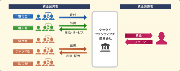 クラウドファンディングの良い例悪い例